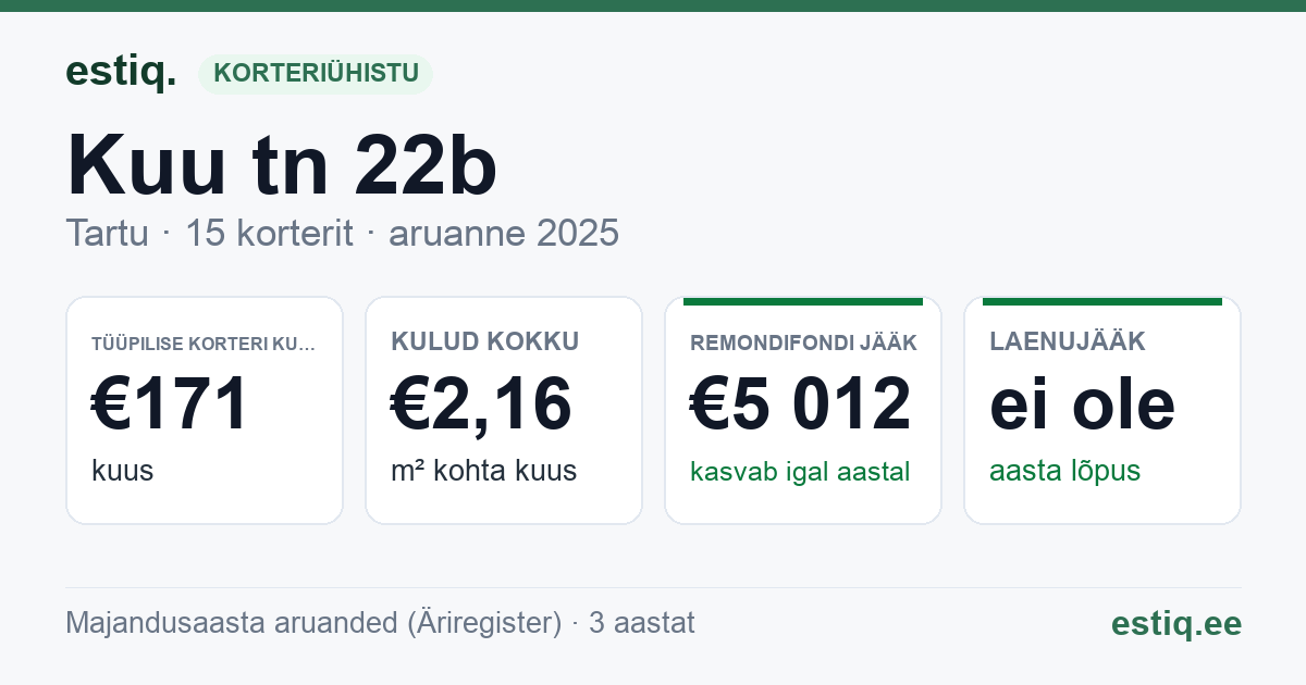 Tartu linn, Kuu tn 22b korteriühistu: põhinäitajad 2025 — tüüpiline korter €171 kuus