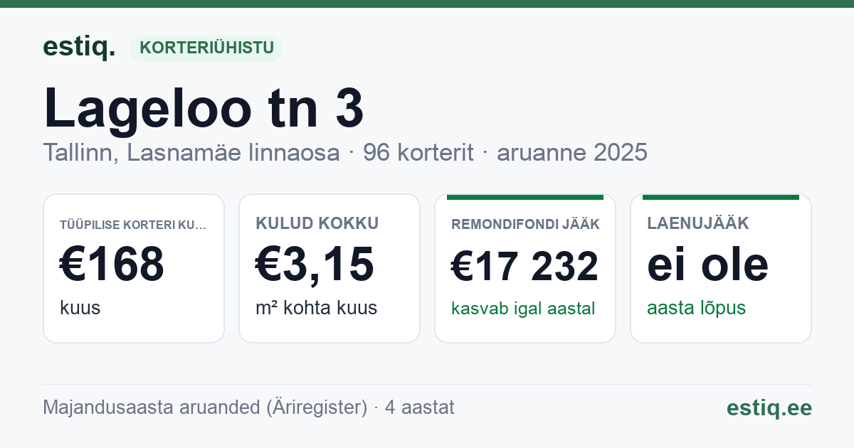 Tallinn, Lageloo tn 3 // 5, Lageloo tn 7, Paevälja pst 11 korteriühistu: põhinäitajad 2025 — tüüpiline korter €168 kuus