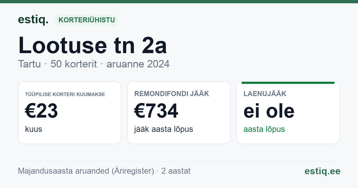 Tartu linn, Lootuse tn 2a // Tähe tn 19 korteriühistu: põhinäitajad 2024 — tüüpiline korter €23 kuus