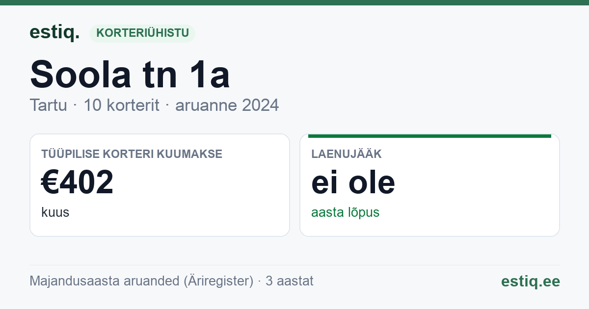 Tartu linn, Soola tn 1a korteriühistu: põhinäitajad 2024 — tüüpiline korter €402 kuus