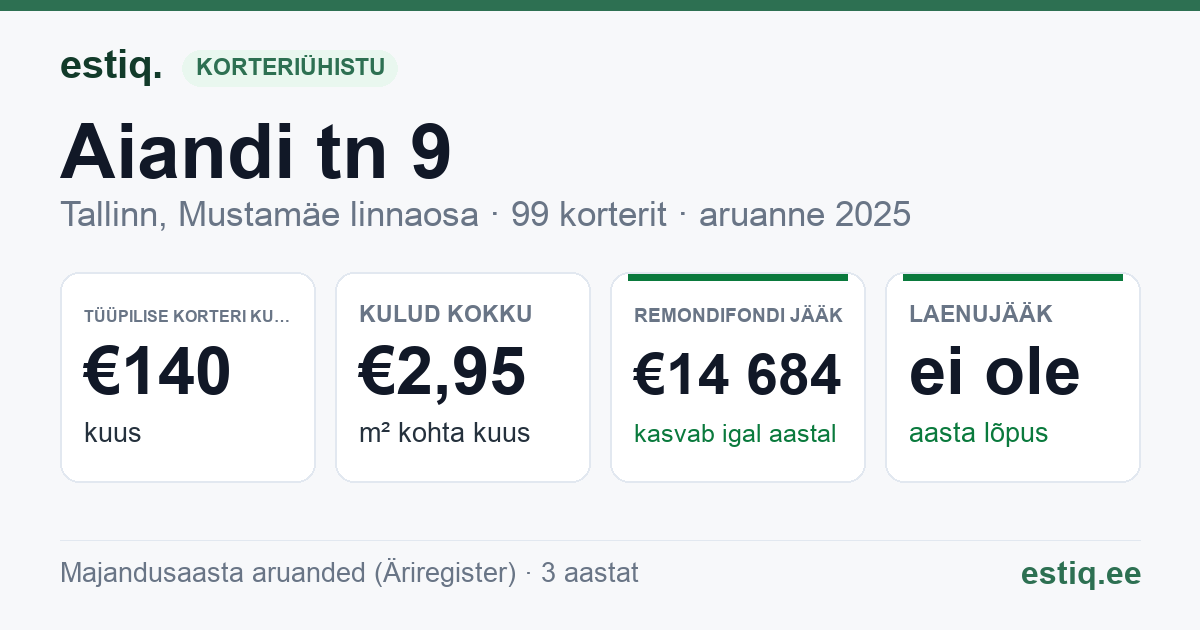 Tallinn, Aiandi tn 9 korteriühistu: põhinäitajad 2025 — tüüpiline korter €140 kuus