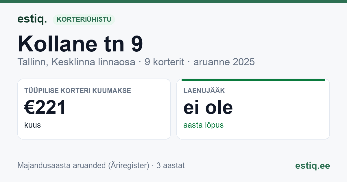 Tallinn, Kollane tn 9 korteriühistu: põhinäitajad 2025 — tüüpiline korter €221 kuus