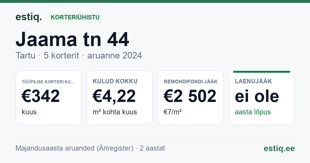 Tartu linn, Jaama tn 44 korteriühistu: põhinäitajad 2024 — tüüpiline korter €342 kuus