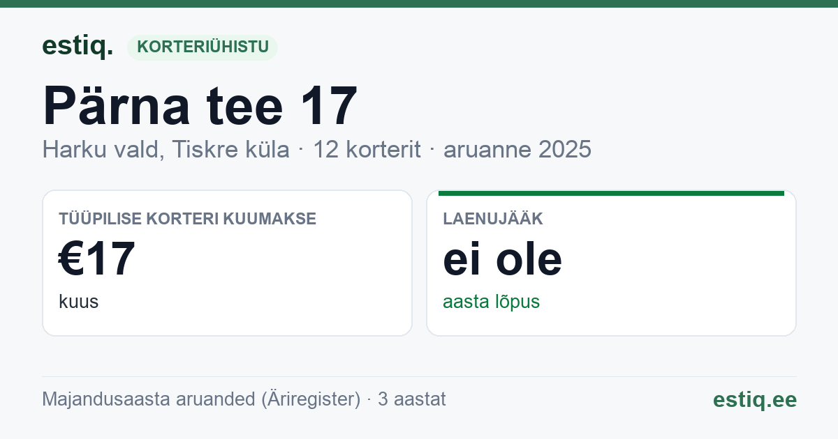 Harku vald, Tiskre küla, Pärna tee 17 korteriühistu: põhinäitajad 2025 — tüüpiline korter €17 kuus