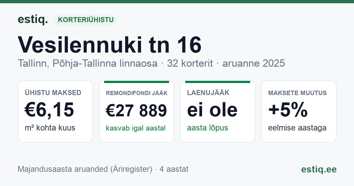 Tallinn, Vesilennuki tn 16 // 18 // 20, Vesilennuki tn 22 // 24 korteriühistu: põhinäitajad 2025
