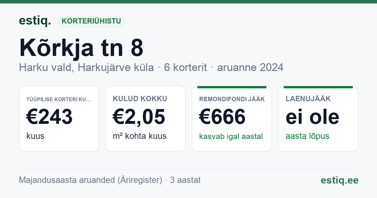 Harku vald, Harkujärve küla, Kõrkja tn 8 korteriühistu: põhinäitajad 2024 — tüüpiline korter €243 kuus