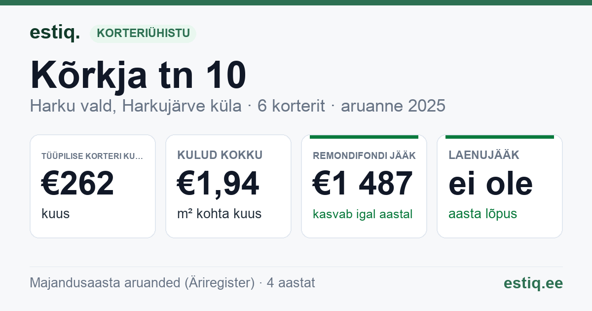 Harku vald, Harkujärve küla, Kõrkja tn 10 korteriühistu: põhinäitajad 2025 — tüüpiline korter €262 kuus
