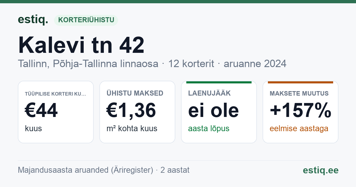 Tallinn, Kalevi tn 42 korteriühistu: põhinäitajad 2024 — tüüpiline korter €44 kuus