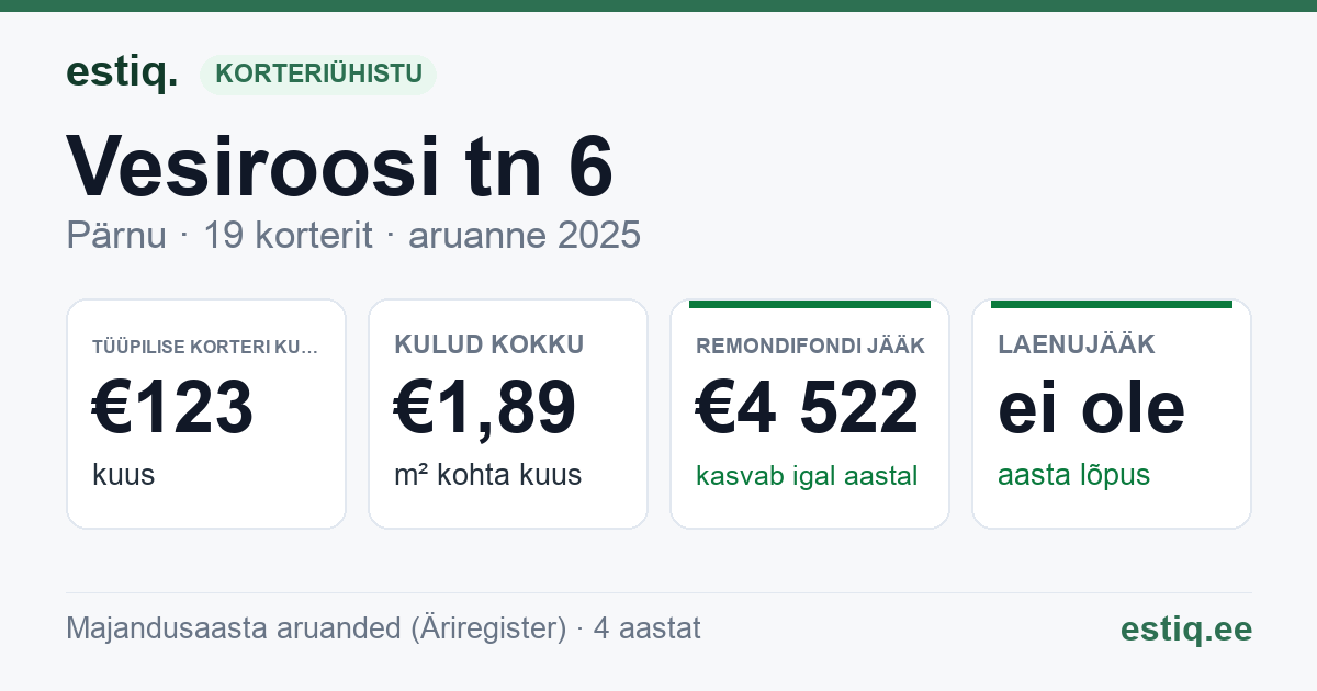 Pärnu linn, Vesiroosi tn 6 korteriühistu: põhinäitajad 2025 — tüüpiline korter €123 kuus