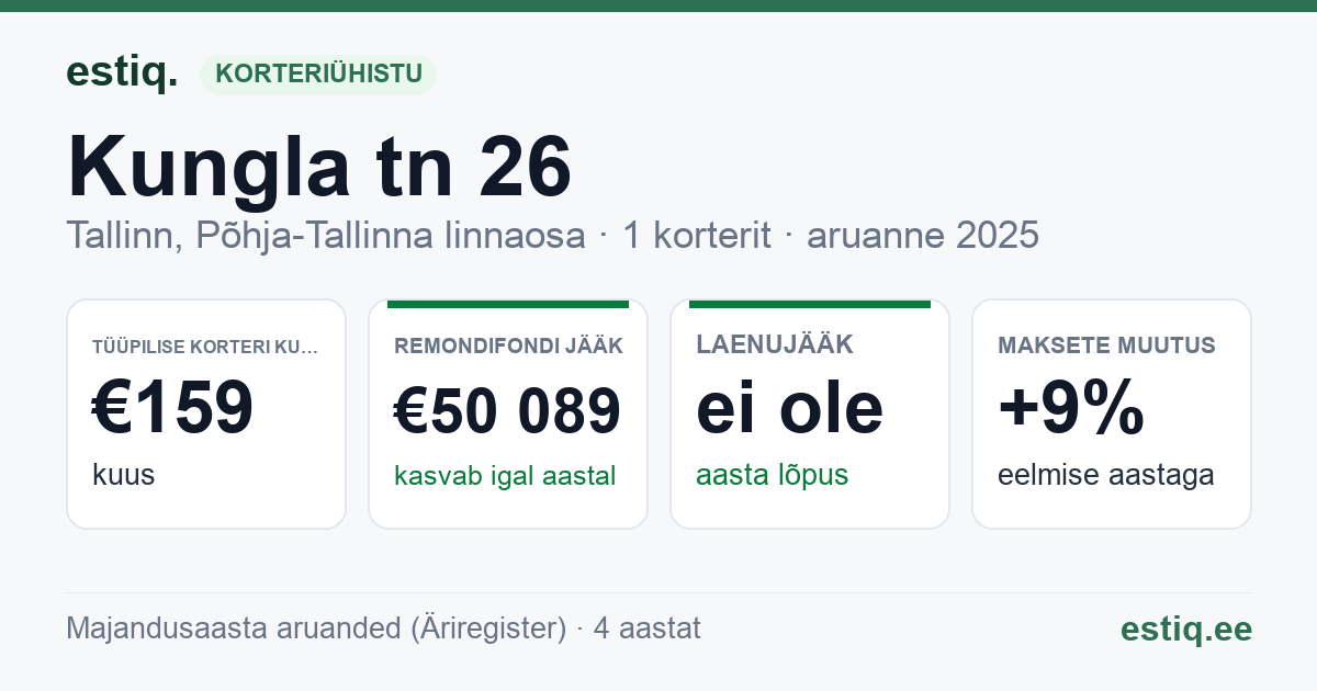 Tallinn, Kungla tn 26 korteriühistu: põhinäitajad 2025 — tüüpiline korter €159 kuus