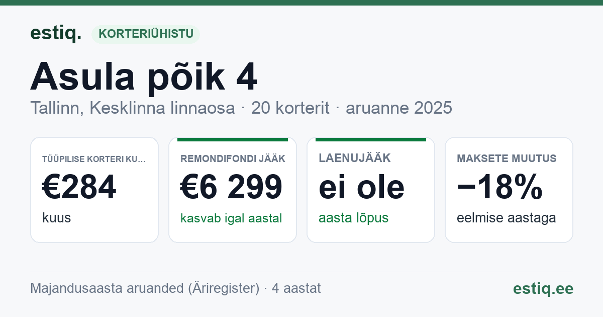 Tallinn, Asula põik 4 korteriühistu: põhinäitajad 2025 — tüüpiline korter €284 kuus