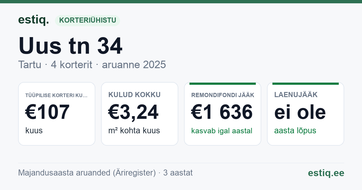Tartu linn, Uus tn 34 korteriühistu: põhinäitajad 2025 — tüüpiline korter €107 kuus