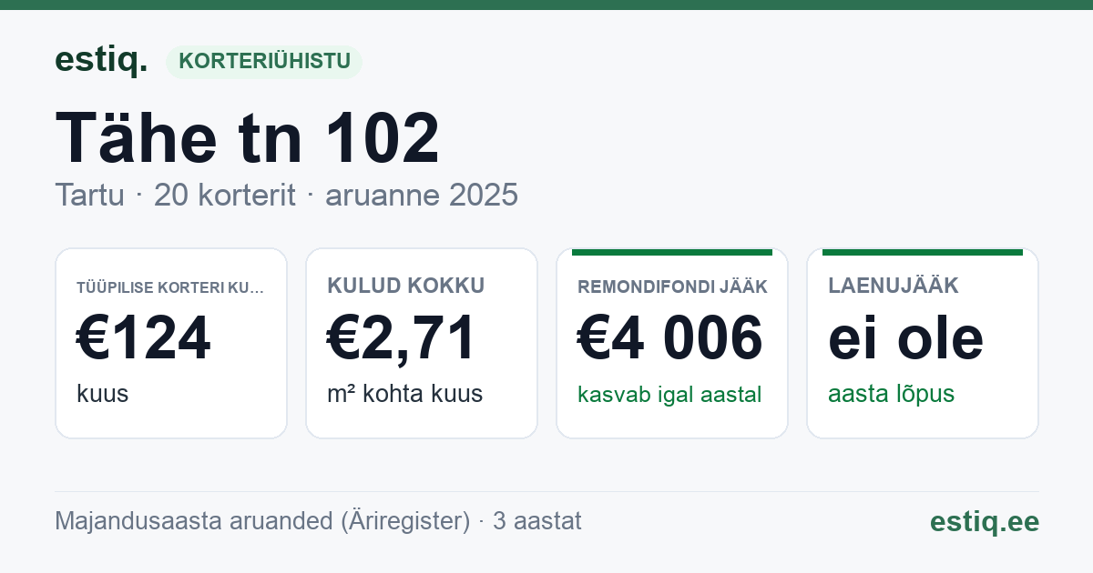 Tartu linn, Tähe tn 102 korteriühistu: põhinäitajad 2025 — tüüpiline korter €124 kuus