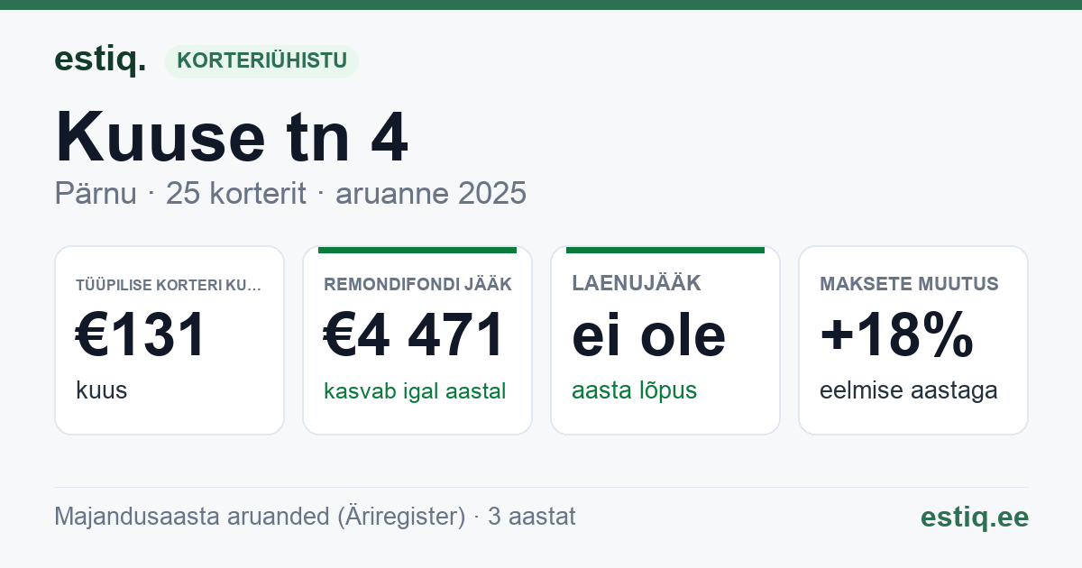 Pärnu linn, Kuuse tn 4 korteriühistu: põhinäitajad 2025 — tüüpiline korter €131 kuus