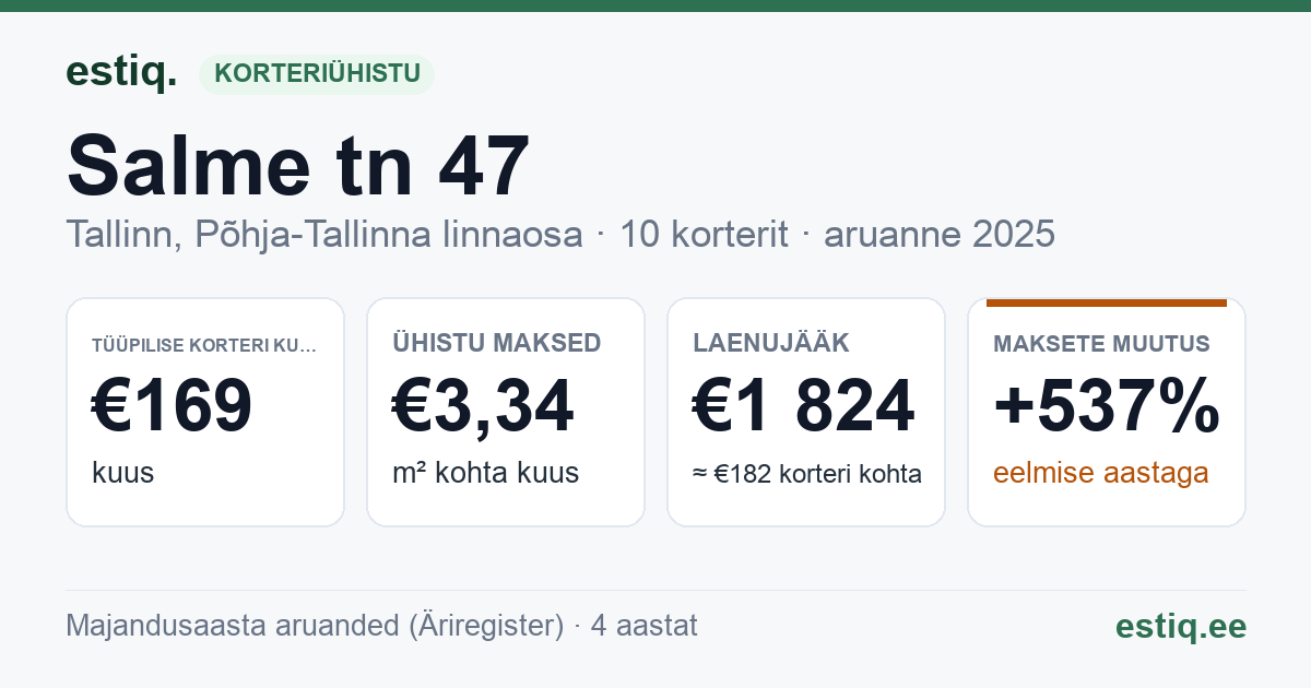 Tallinn, Salme tn 47 korteriühistu: põhinäitajad 2025 — tüüpiline korter €169 kuus