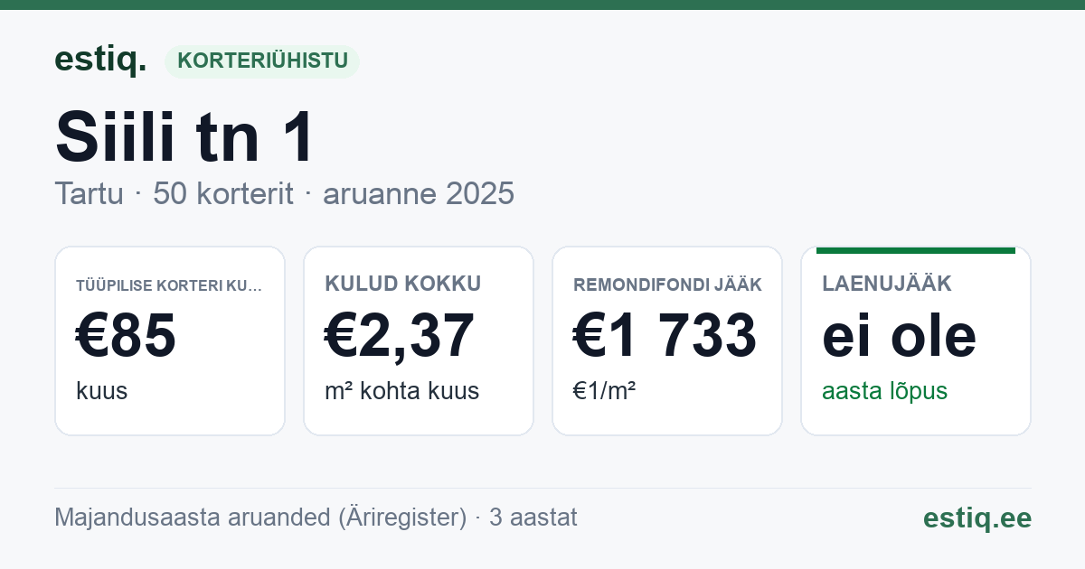 Tartu linn, Siili tn 1 korteriühistu: põhinäitajad 2025 — tüüpiline korter €85 kuus