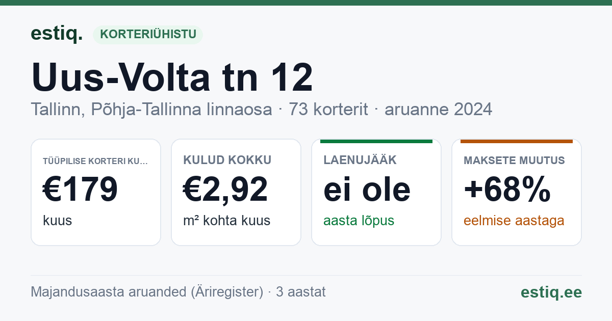 Tallinn, Uus-Volta tn 12 korteriühistu: põhinäitajad 2024 — tüüpiline korter €179 kuus