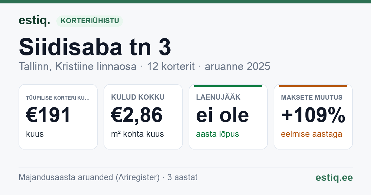 Tallinn, Siidisaba tn 3 korteriühistu: põhinäitajad 2025 — tüüpiline korter €191 kuus