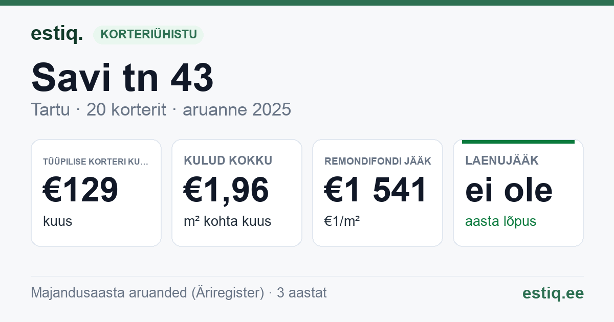 Tartu linn, Savi tn 43 korteriühistu: põhinäitajad 2025 — tüüpiline korter €129 kuus