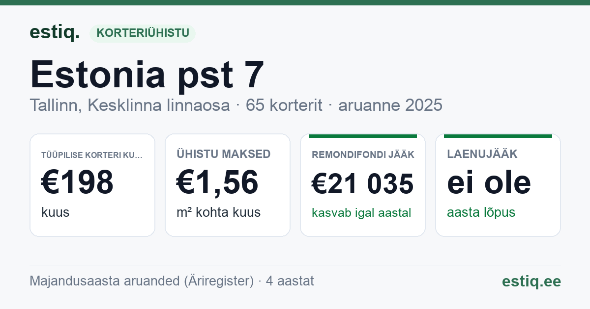 Tallinn, Estonia pst 7 // Teatri väljak 1 korteriühistu: põhinäitajad 2025 — tüüpiline korter €198 kuus