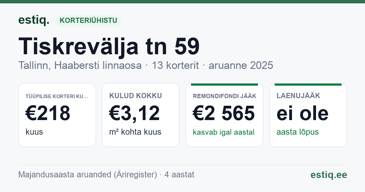 Tallinn, Tiskrevälja tn 59 korteriühistu: põhinäitajad 2025 — tüüpiline korter €218 kuus