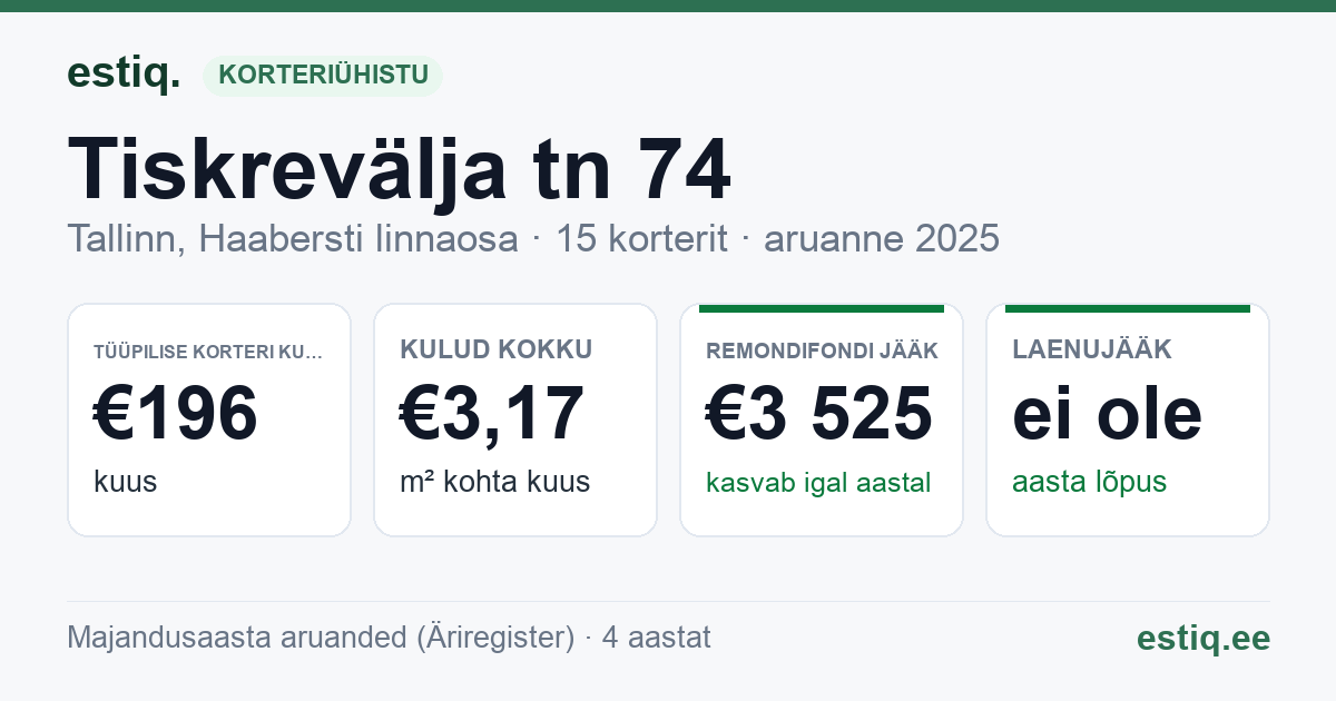 Tallinn, Tiskrevälja tn 74 korteriühistu: põhinäitajad 2025 — tüüpiline korter €196 kuus