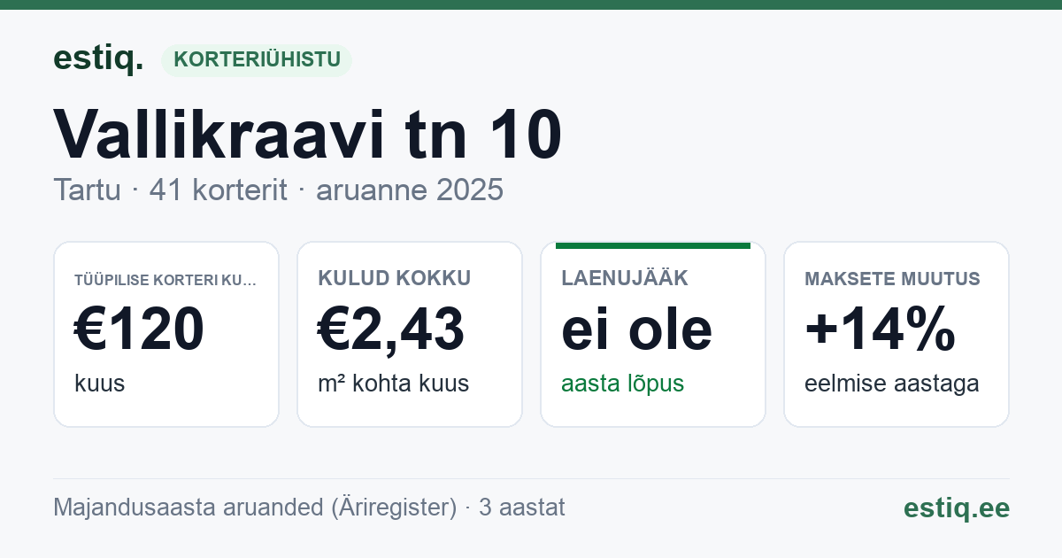 Tartu linn, Vallikraavi tn 10 korteriühistu: põhinäitajad 2025 — tüüpiline korter €120 kuus