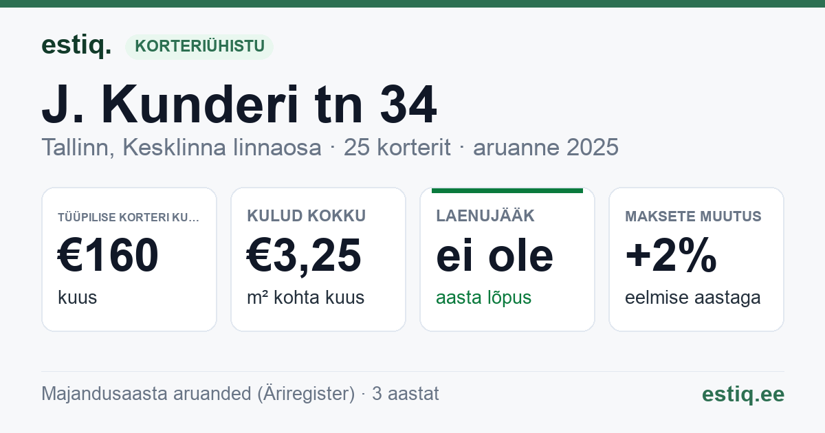 Tallinn, J. Kunderi tn 34 // Laulupeo tn 11 // 11a // 11b korteriühistu: põhinäitajad 2025 — tüüpiline korter €160 kuus