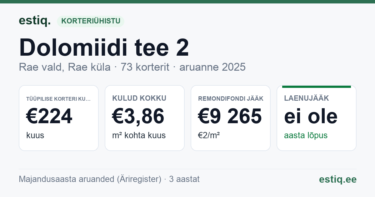 Rae vald, Rae küla, Dolomiidi tee 2 korteriühistu: põhinäitajad 2025 — tüüpiline korter €224 kuus