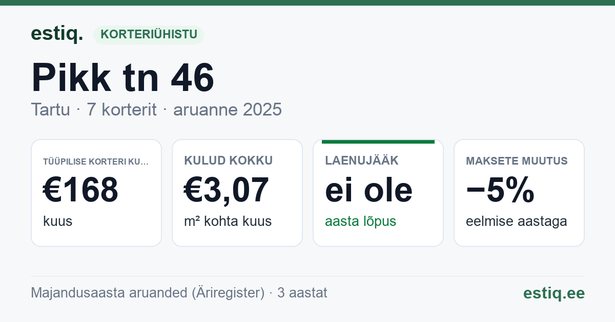 Tartu linn, Pikk tn 46 korteriühistu: põhinäitajad 2025 — tüüpiline korter €168 kuus
