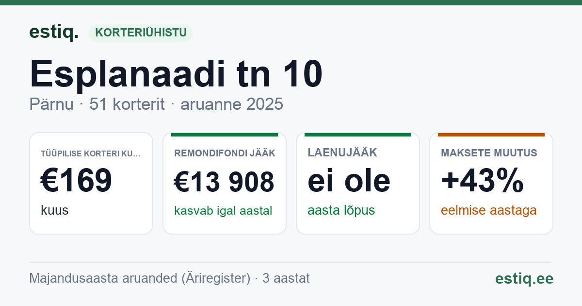 Pärnu linn, Esplanaadi tn 10 korteriühistu: põhinäitajad 2025 — tüüpiline korter €169 kuus