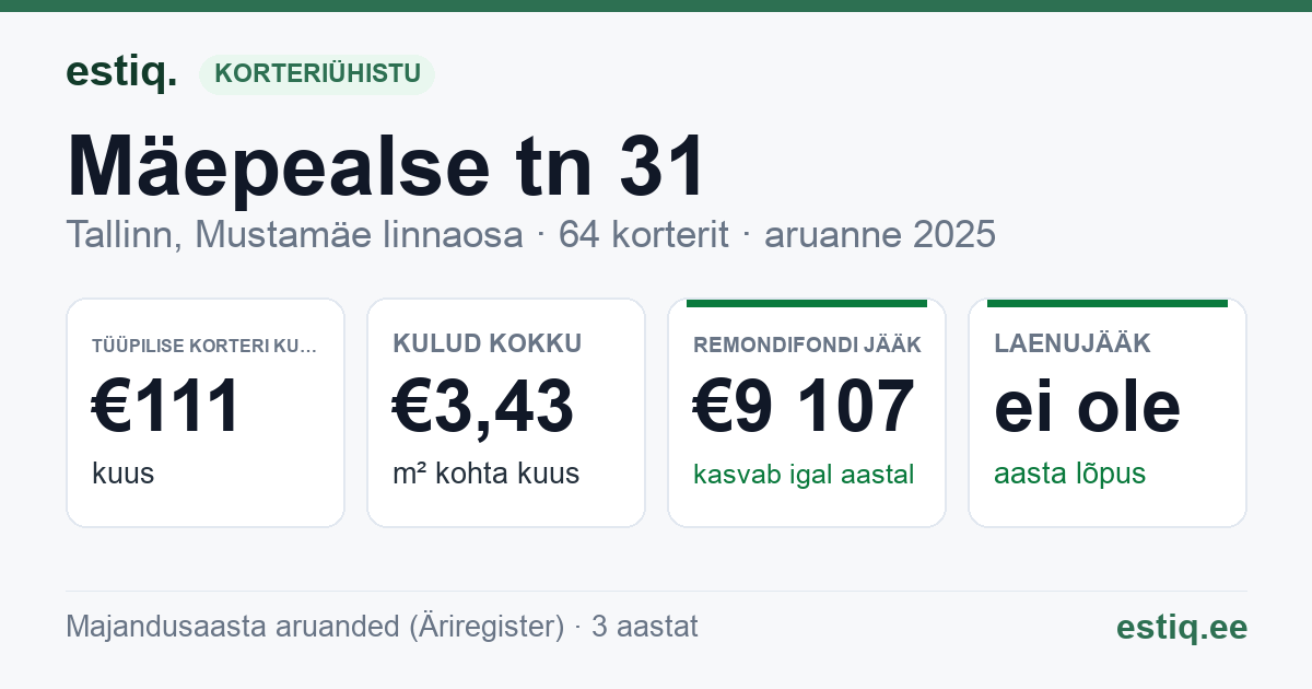Tallinn, Mäepealse tn 31 korteriühistu: põhinäitajad 2025 — tüüpiline korter €111 kuus