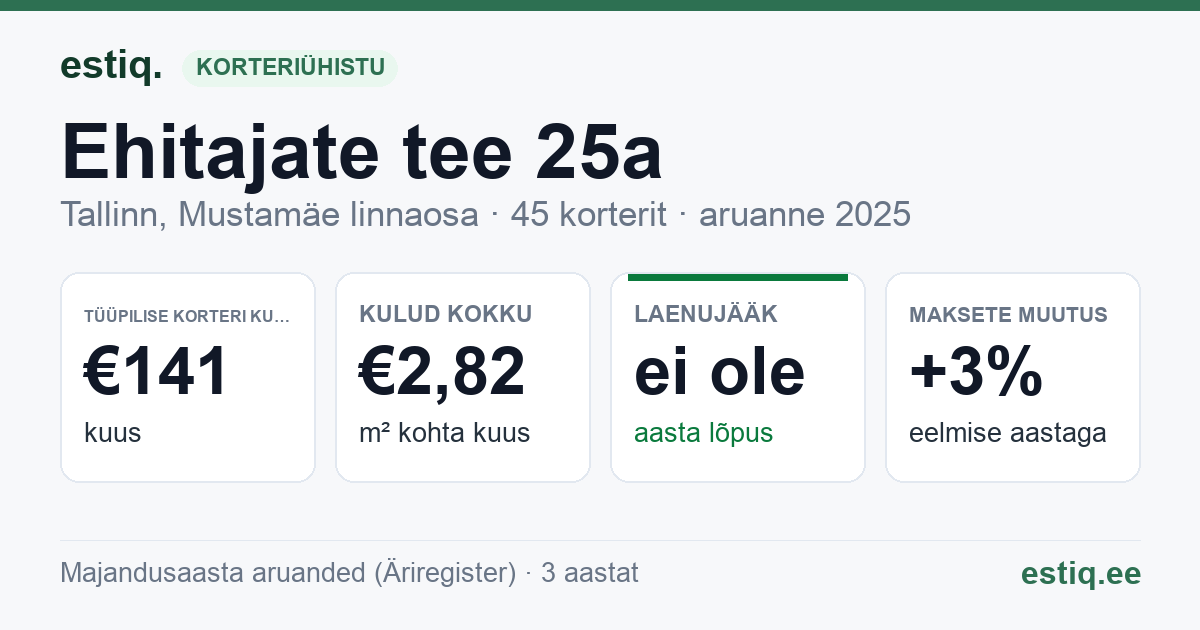 Tallinn, Ehitajate tee 25a korteriühistu: põhinäitajad 2025 — tüüpiline korter €141 kuus