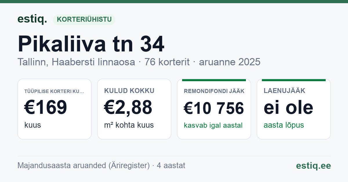 Tallinn, Pikaliiva tn 34 // 36 // 38 // 40 korteriühistu: põhinäitajad 2025 — tüüpiline korter €169 kuus