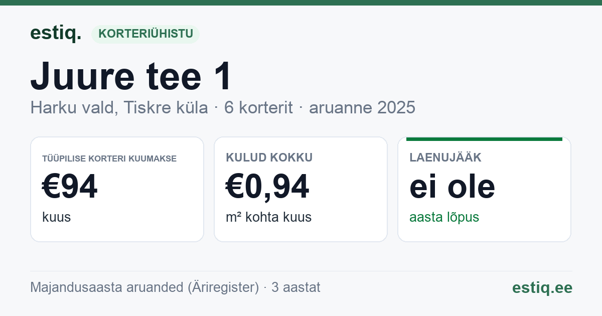 Harku vald, Tiskre küla, Juure tee 1 korteriühistu: põhinäitajad 2025 — tüüpiline korter €94 kuus