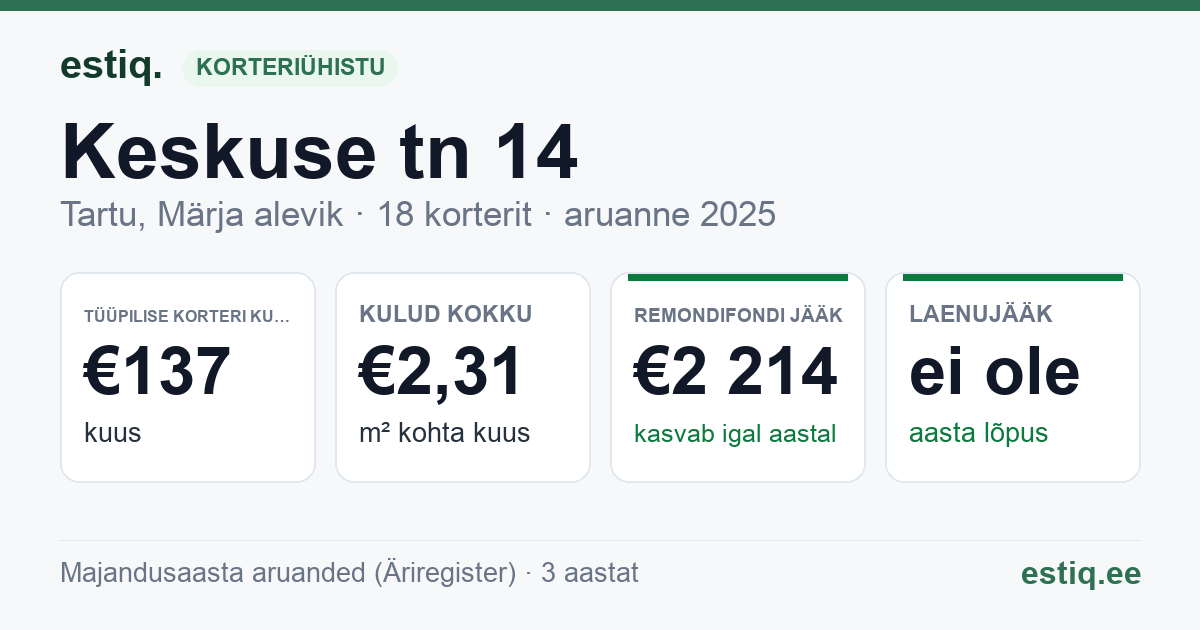 Tartu linn, Märja alevik, Keskuse tn 14 korteriühistu: põhinäitajad 2025 — tüüpiline korter €137 kuus