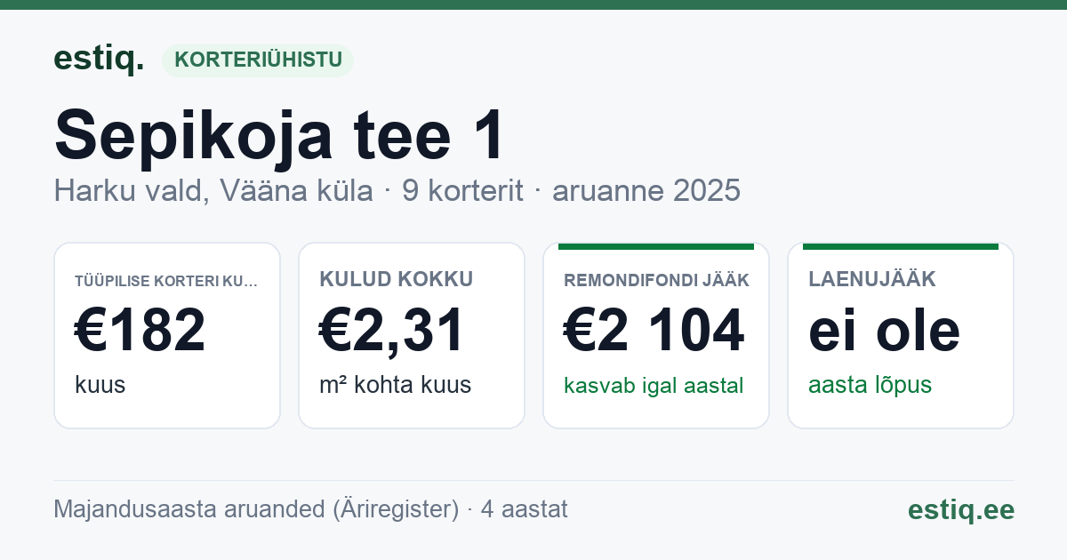 Harku vald, Vääna küla, Sepikoja tee 1 korteriühistu: põhinäitajad 2025 — tüüpiline korter €182 kuus