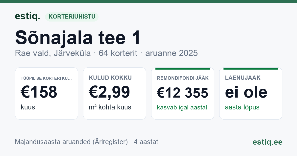 Rae vald, Järveküla, Sõnajala tee 1 korteriühistu: põhinäitajad 2025 — tüüpiline korter €158 kuus
