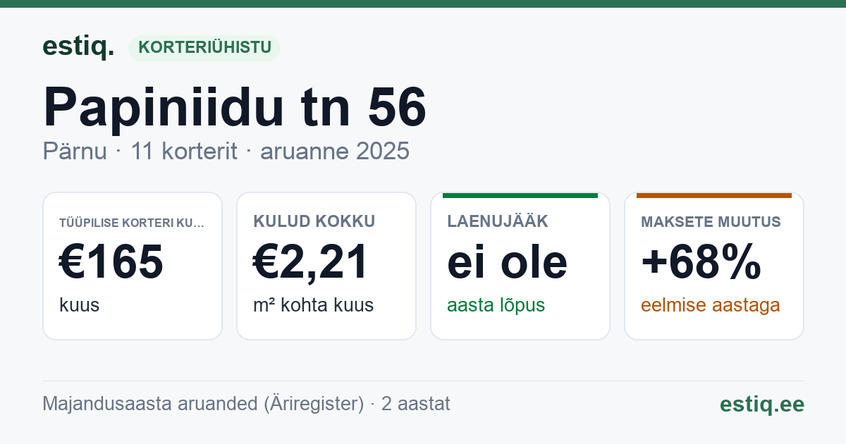 Pärnu linn, Papiniidu tn 56 korteriühistu: põhinäitajad 2025 — tüüpiline korter €165 kuus