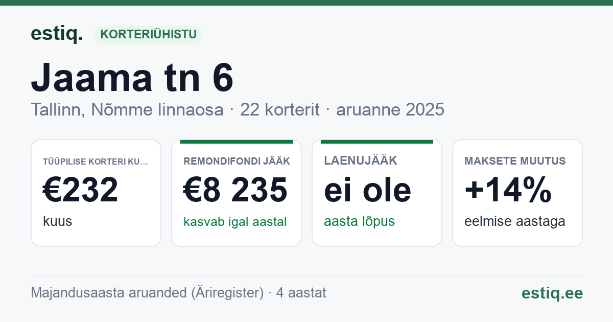 Tallinn, Jaama tn 6 // Kõver tn 5 korteriühistu: põhinäitajad 2025 — tüüpiline korter €232 kuus