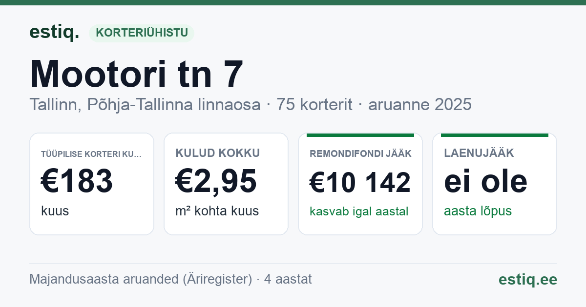 Tallinn, Mootori tn 7 korteriühistu: põhinäitajad 2025 — tüüpiline korter €183 kuus