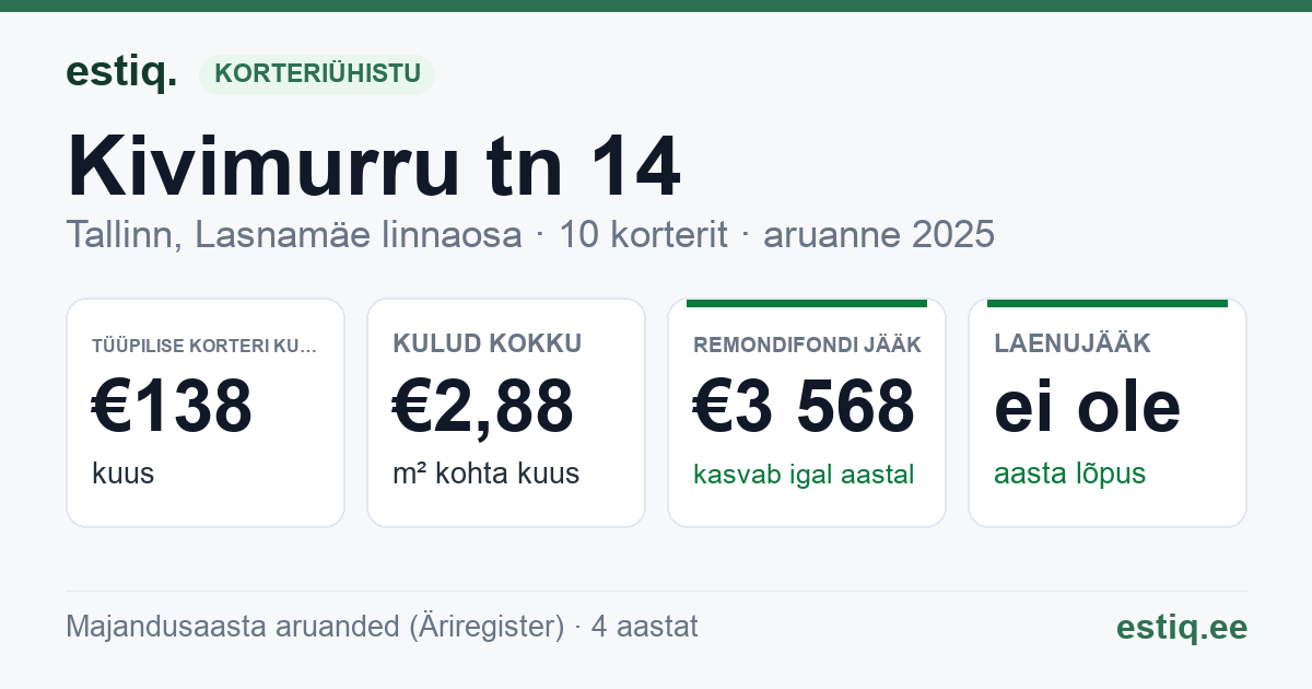 Tallinn, Kivimurru tn 14 korteriühistu: põhinäitajad 2025 — tüüpiline korter €138 kuus