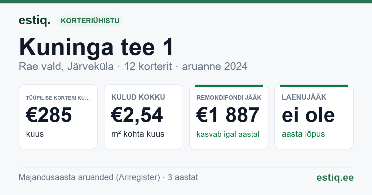 Rae vald, Järveküla, Kuninga tee 1 korteriühistu: põhinäitajad 2024 — tüüpiline korter €285 kuus