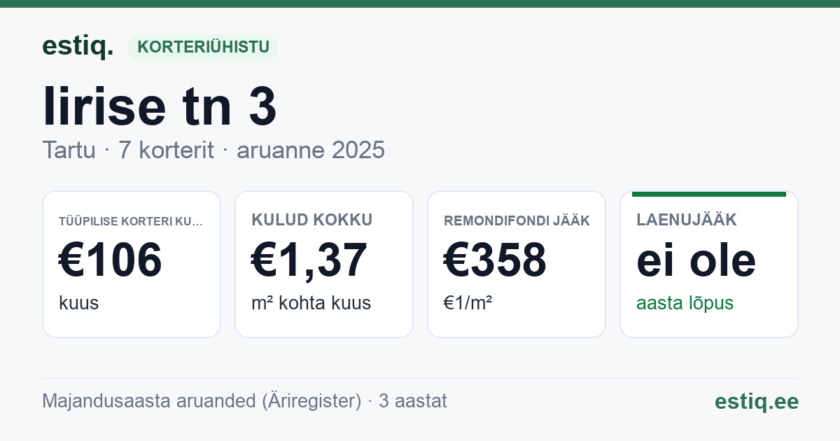 Tartu linn, Iirise tn 3 korteriühistu: põhinäitajad 2025 — tüüpiline korter €106 kuus