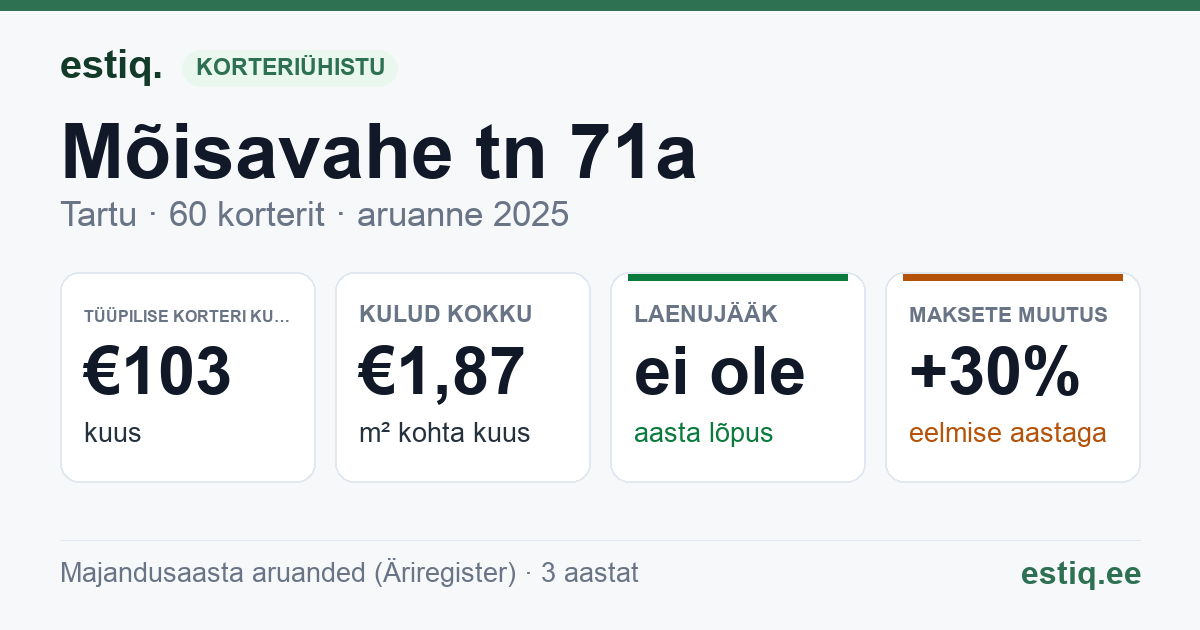 Tartu linn, Mõisavahe tn 71a korteriühistu: põhinäitajad 2025 — tüüpiline korter €103 kuus