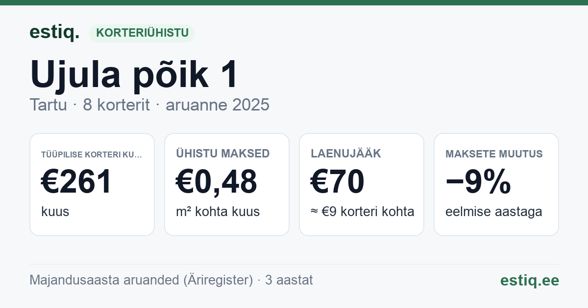 Tartu linn, Ujula põik 1 korteriühistu: põhinäitajad 2025 — tüüpiline korter €261 kuus