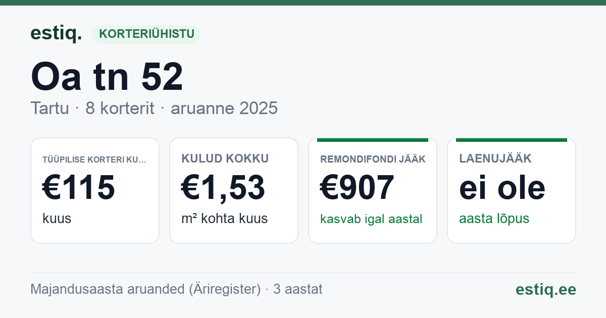 Tartu linn, Oa tn 52 korteriühistu: põhinäitajad 2025 — tüüpiline korter €115 kuus