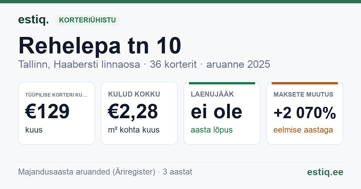 Tallinn, Rehelepa tn 10 // 12 korteriühistu: põhinäitajad 2025 — tüüpiline korter €129 kuus