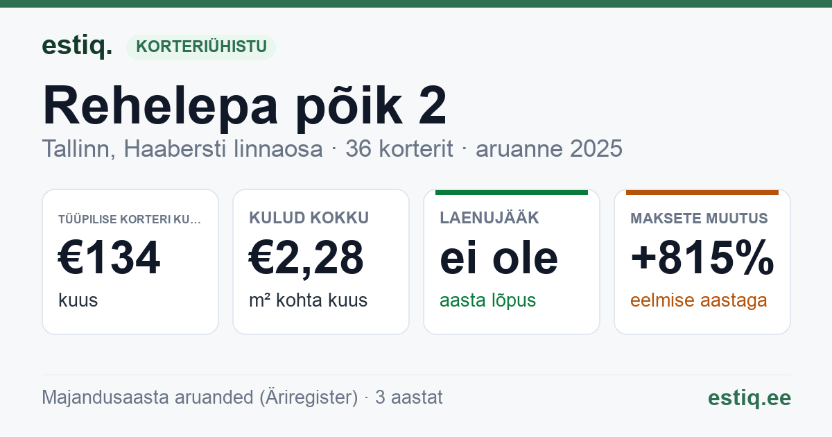 Tallinn, Rehelepa põik 2 // 4 korteriühistu: põhinäitajad 2025 — tüüpiline korter €134 kuus