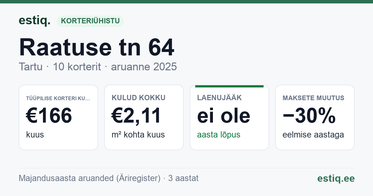 Tartu linn, Raatuse tn 64 korteriühistu: põhinäitajad 2025 — tüüpiline korter €166 kuus